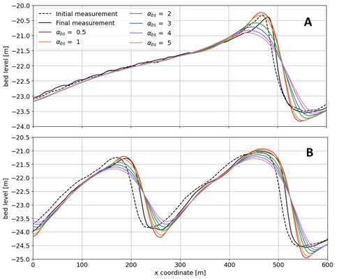 Bed level from measurements and model results with varying importance of slope induced transport at A) a location in the HKZ windfarm zone and B) a location to the west of Texel. A higher bed slope parameter (αbs) indicates larger influence of bed slope induced transport.