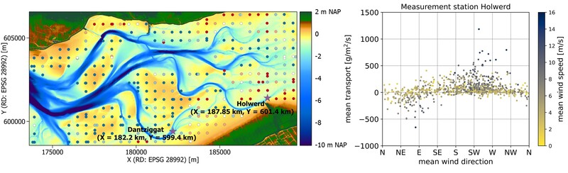 Figure 1: Left: Bathymetry map of the Wadden Sea south of Ameland, with the locations of measurement stations Dantziggat and Holwerd indicated by purple stars. Blue dots indicate sandy (pmud 0.3-0.4) areas, according to SIBES data (Bijleveld et al., 2012). Right: Residual transport in flood (positive) and ebb (negative) direction with varying wind conditions.