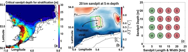 Figure 1. (a) Spatial distribution of critical sandpit depths in the southern North Sea. (b) Onset of thermal stratification (δ𝑇>0.5 ) for a 20 km sandpit at 5 m depth. (c) Stratification states across sandpits of varying sizes and depths: mixed (M) and stratified (S) conditions.