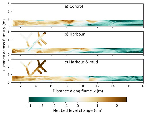 Total bed level change after 6000 tidal cycles, relative to the initial bed level elevation (0 cycles) for the a) control, b) harbour and c) harbour & mud experiment. Positive values correspond to sedimentation, negative values to erosion.