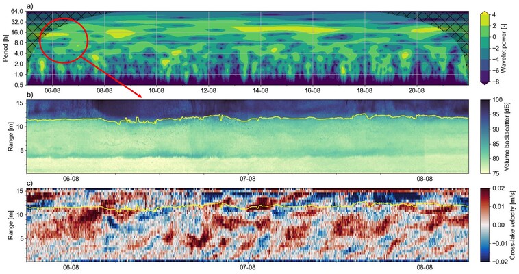 a) Wavelet spectrum of the thermocline height inferred from one of the ADCPs. The marked area represents a spell of internal seiching, with a forced oscillation followed by a free oscillation. We zoom in on b) the measured volume backscatter during this spell and on the c) cross-lake velocities. The thermocline height, derived from the volume backscatter in (b), is shown in yellow.