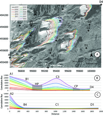 A) satellite imagery of the research area where the depositional sand lobes behind the notches and blowouts have been traced each year. On the map the original shape of the blowouts in 2013 is indicated by the black line. The location and name of the sand traps is indicated by the crosses. B) profile A1-D4 shown as a cross section showing the interpolated cumulative sample weight data of the sand traps. HP and CP indicate the extent of the Houtglop and Cremermeer Parabole blowouts. C) profile A2-D1 is a reconstruction of flux in an unnotched system, based on data from sand traps A2, B4 C1 and D1.