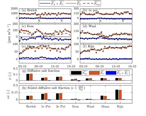 Overview of additional salt flux resulting from channel-harbour exchange. (a-f) Excursion-averaged additional salt flux ( (F ̃_trp ) ̅), contribution of the diffusive channel-harbour exchange (F ̃_S ) ̅ (mainly vertical exchange) and contribution of cross-sectional averaged exchange ( (F ̃_A ) ̅+(F ̃_C ) ̅), shown for different harbours in the New Meuse. (g) Excursion-averaged and time-averaged additional salt flux, shown as a fraction of the total up-estuary transport to balance flushing by river discharge (diffusive salt fraction) for different harbours. (h) Same as (g), but with scaled diffusive salt fraction to eliminate size differences.