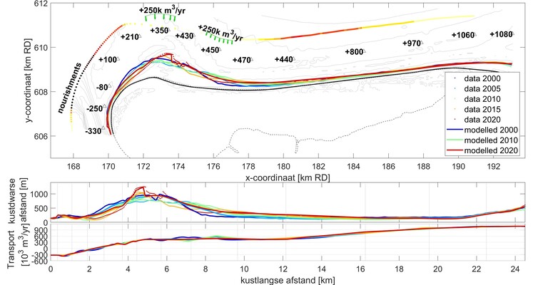 Observed and calculated coastal changes with the transports, cross-coastal losses and intensity of nourishments for Ameland (top panel), long-coastal representation of the coastal position (middle panel) and calculated transports along the coast by waves and tides (bottom panel).