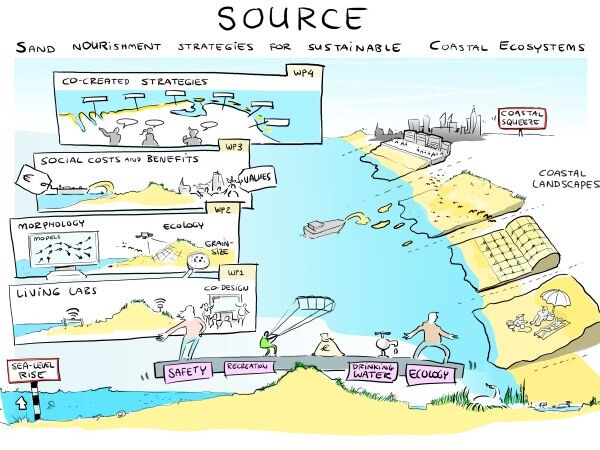 SOURCE: Sand nOURisment strategies for sustainable Coastal Ecosystems - SOURCE